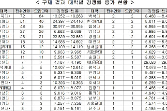 수시 ‘먹통’ 354건 최종 구제…경쟁률 보고 접수한 3건은 취소 권고