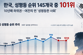 한국 성평등 지수 글로벌 101위⋯日보다 높고, 中보다 낮아