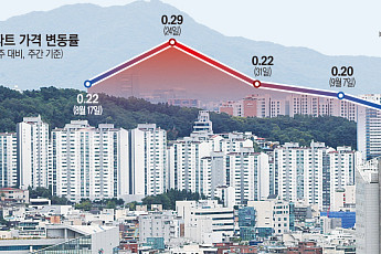 강남 3구 약세에 마용성도 주춤…서울 아파트값 3주째 둔화