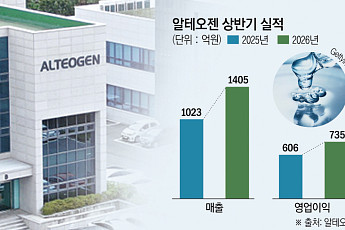 알테오젠, 기술수출 결실 맺는다…상업화·생산으로 보폭 확대