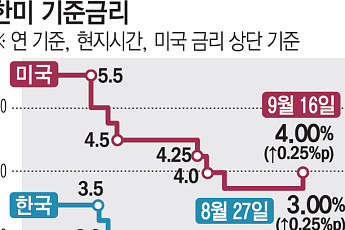 연준, 3년 만에 금리 인상⋯한미 금리차 최대 1%p로 확대 [연준 3년 만의 긴축 전환]