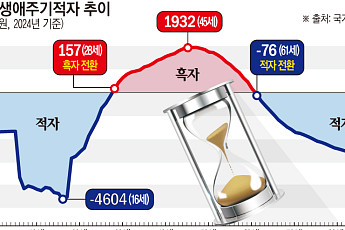 16세 이하 땐 입시 때문에, 나이 들면 아파서...한국인은 ‘적자인생’(종합)