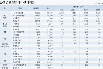 DS투자증권 “LNG 벙커링선, 2030년까지 최소 75척 추가 발주…중형 조선사 수혜”