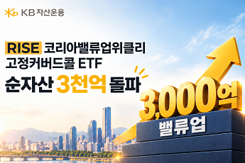 KB운용, ‘RISE 코리아밸류업위클리고정커버드콜 ETF’ 순자산 3000억 돌파
