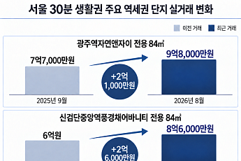 서울 접근성 높은 수도권 역세권 아파트 강세…광주·검단서 3억원대 격차