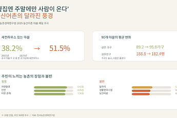 옆집엔 주말에만 사람이 온다…농산어촌의 달라진 풍경