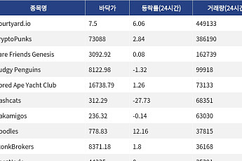 [핫 NFT] Courtyard.io, 일 거래량 44만9133달러 1위… 바닥가 7.5달러