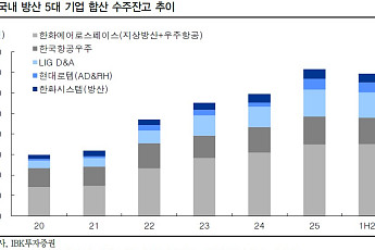 73조 국방예산·139조 수주잔고 ‘쌍끌이’…K-방산, ‘자주포’ 넘어 ‘방공·레이저·우주’로 퀀텀점프