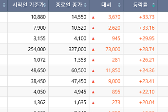 [베스트&워스트] AI·전력 테마 업은 티엠씨 33% 폭등… HD현대, 계열사 파업 위기에 '털썩'