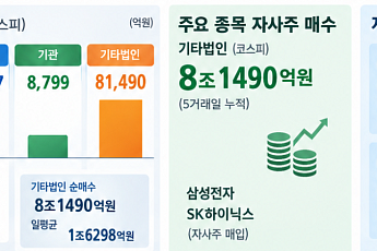 [주간수급리포트] ‘기타법인 8조’로 코스피 방어⋯8일 만에 돌아온 외인