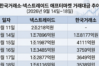 애프터마켓 첫주 성적표…넥스트레이드 1조 '증발'·거래소는 77% '급감'