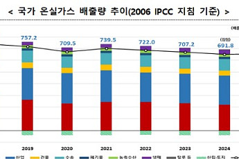 2025년 국가 온실가스 잠정배출량 6.85억톤⋯전년比 0.9% 감소