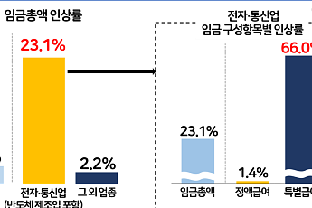 반도체 성과급이 끌어올린 임금⋯전자ㆍ통신업 특별급여 66% 급증