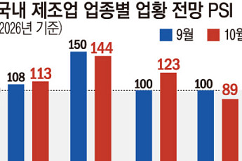 [종합] 10월 제조업 훈풍 분다지만⋯반도체 '독주'에 가려진 소재 '한파'