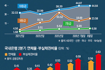 저신용 자영업자 ‘연체 경고등’…은행도 대출 문턱 높이나