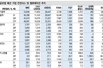 신한투자증권 “섬유·의복, 소비 둔화에 차별화 필요…한섬·영원무역 등 주목”