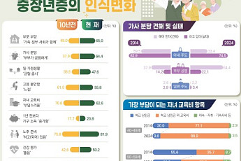 중장년 10명 중 8명 노후 준비…절반 이상은 여전히 ‘고용 불안’