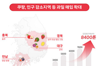 쿠팡, 올해 1~8월 인구감소 지역서 사들인 농가 과일 7000톤 넘어