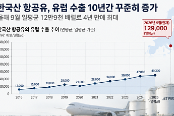 항공유 공급난 시달리는 유럽⋯한국산 수입 4년 만에 최대