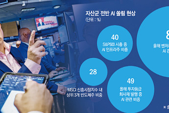 AI 쏠림에 ‘분산투자’도 무용지물⋯연기금ㆍ국부펀드, 경계령