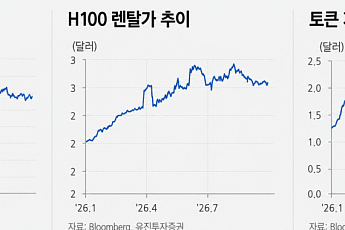 유진투자증권 “GPU 렌탈가 추가 인상…AI 인프라 수요 견조 재확인”