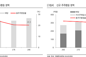 한화證 “한섬, 주주환원 강화에 실적 반등까지…목표가 3만6000원 ↑”