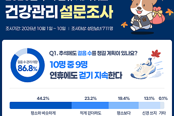 “추석에도 만보 루틴 잇는다”…캐시워크 이용자 10명 중 9명 ‘연휴 걷기’