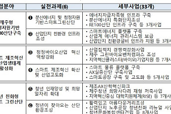 제주·완주·문막 노후산단, '청년 모이는 첨단 거점'으로 탈바꿈
