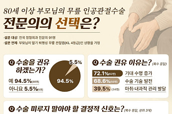 80세 이상 무릎 인공관절수술 될까…정형외과 전문의 95% ‘권유’