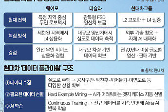 테슬라·웨이모가 연 자율주행 시대⋯현대차의 ‘아트리아 AI’ 승부수