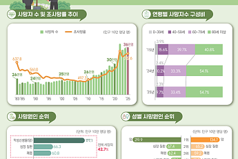 고령화 심화로 작년 사망자 ‘역대 2위’…10∼40대는 자살·50대 이상은 암