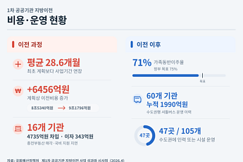 계획 변경·사업 지연 반복한 1차 이전…비용 6456억 늘었다 [공공기관 이전의 청구서]
