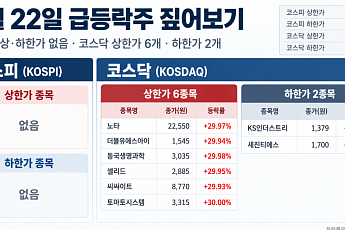 [급등락주 짚어보기] 코스닥서 노타ㆍ더블유에스아이 등 6개 상한가⋯코스피는 ‘잠잠’