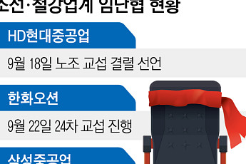 추석 연휴 전 타결 멀어지나…조선·철강 노사갈등 평행선