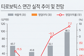 SK증권 “티로보틱스, 3Q 6개 분기 만에 흑전…휴머노이드 사업도 본격화”