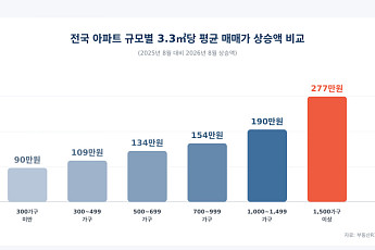대단지 귀해지자 몸값도 ‘쑥’⋯소규모보다 3배 더 올라