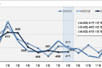 8월 이사한 사람 47만1000명…인구이동 두 달 연속 감소