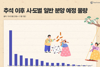 추석 지나 물량 쏟아진다…11월까지 전국 4만9000가구 일반분양