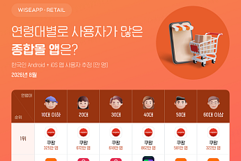 세대 가리지 않는 中 직구앱 습격⋯10대부터 중장년까지 이용