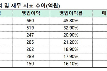 자사주 태워도 주가 ‘제자리’…바디텍메드 “R&D 투자 일단락, 수익성 회복 주력”
