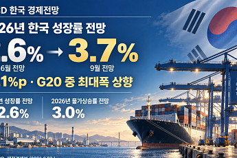 OECD, 올해 한국 성장률 2.6→3.7%…G20 중 최대폭 상향