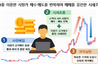 자동매매로 거래 활발한 척⋯가상자산 운영사 임직원, 대형 거래소 상장 시도 적발