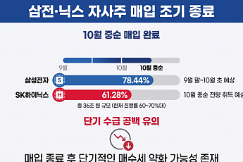 삼전·SK하닉 자사주 매입 조기 마감 임박에 수급 공백 우려…