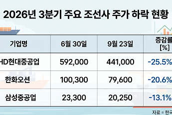 영업익 2배 뛰는데 주가는 뚝…'피크아웃' 갇힌 조선주, 돌파구는?[추석에 미리보는 4분기 증시③]