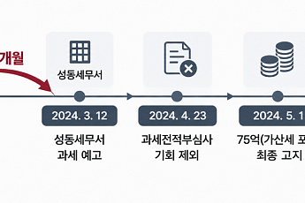 [단독] 성동세무서 ‘지연 과세’에 납세자 권리 침해...크래프톤 前직원 75억 세금 전액 취소