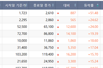[베스트&워스트] 美 훈풍에 반도체 기판주 급등⋯이수페타시스·대덕전자·코리아써키트↑