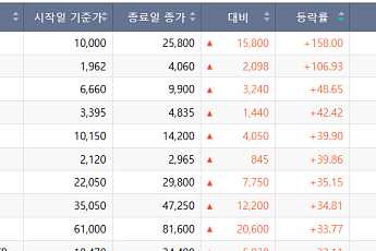[베스트&워스트] 네오사피엔스ㆍ파두 웃고⋯상폐 악재에 코스닥 무더기 급락