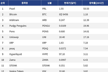 [인기 검색 코인 톱15] 유니스왑 17% 급등…CME 선물 출시 발표에 관심 집중