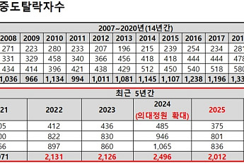 'SKY' 중도탈락 5년간 1만명 넘었다…지난해 2012명 학교 떠나