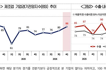 반도체는 ‘활황’ 기대감…4분기 제조업 BSI 86, 두 분기 연속 상승